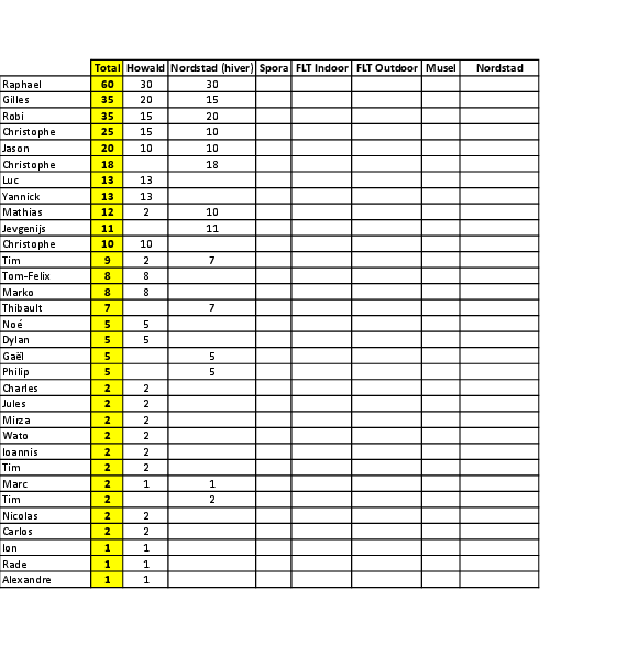 Masters Series Ranking 2025 (après 2 tournois)