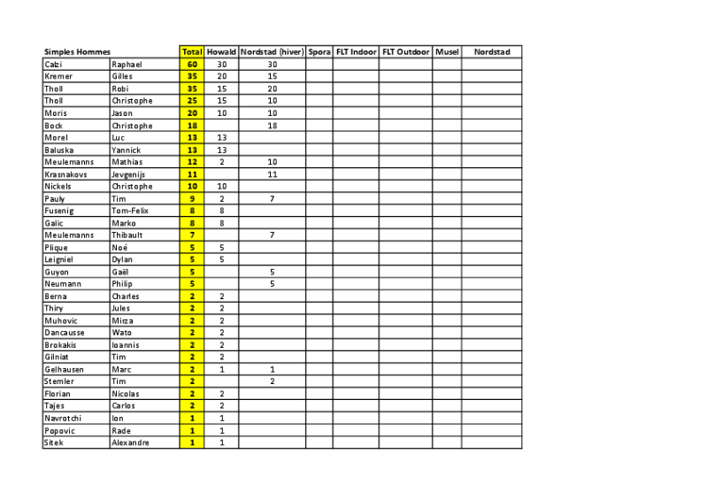 Masters Series Ranking 2025 (après 2 tournois)